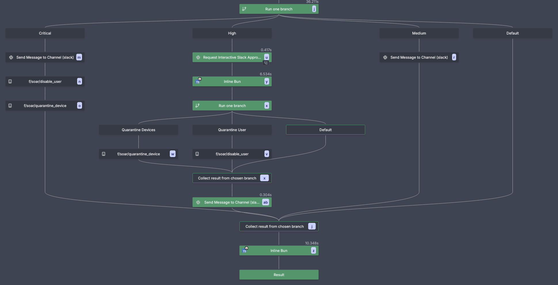 Analysis phase SOAR Incident Response Flow
